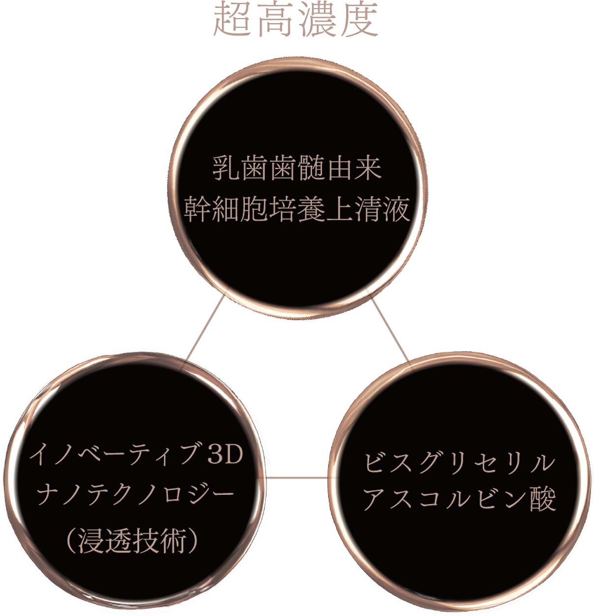 超高濃度の3成分：乳歯歯髄由来幹細胞培養上清液・イノベーティブ3Dナノテクノロジー（浸透技術）・ビスグリセリルアスコルビン酸